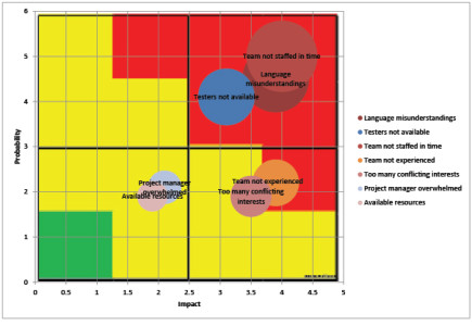 Creating a color-coded risk matrix in excel – maxmetrics