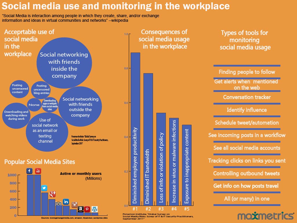 Social media use and monitoring in the workplace maxmetrics
