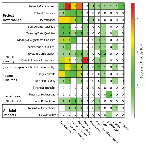 Heatmap with project success categories and groups along the Y-axis, AI ethical principles along the X-axis, and the cells include a count for the number of success factors at the intersection