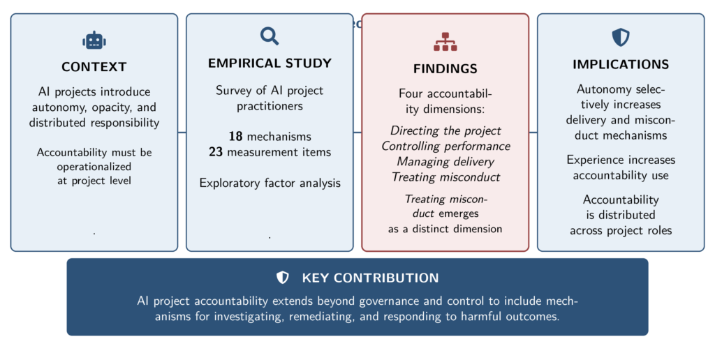 Visual abstract showing an empirical study of AI project accountability. It identifies four dimensions—directing the project, controlling performance, managing delivery, and treating misconduct—and shows how autonomy, experience, and project roles influence accountability practices.
